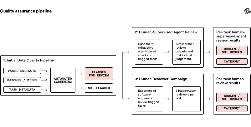 OpenAI benchmark audit workflow