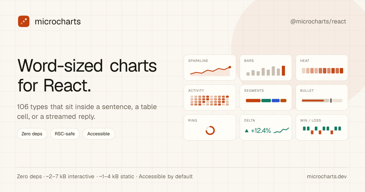 Add Word-Sized React Charts with microcharts