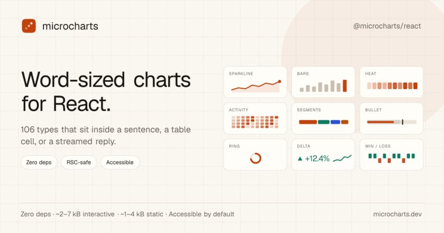 Add Word-Sized React Charts with microcharts